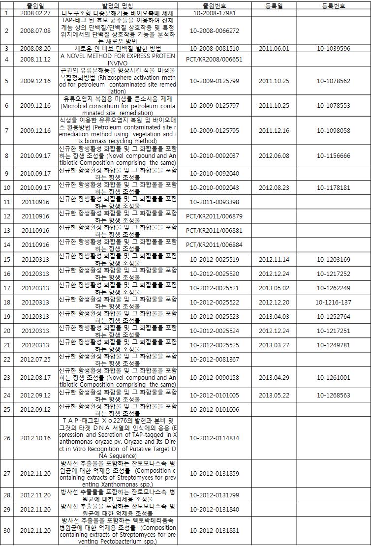 프로테인 케미컬 대표이 사 강린우의 특허 출원 및 등록 표