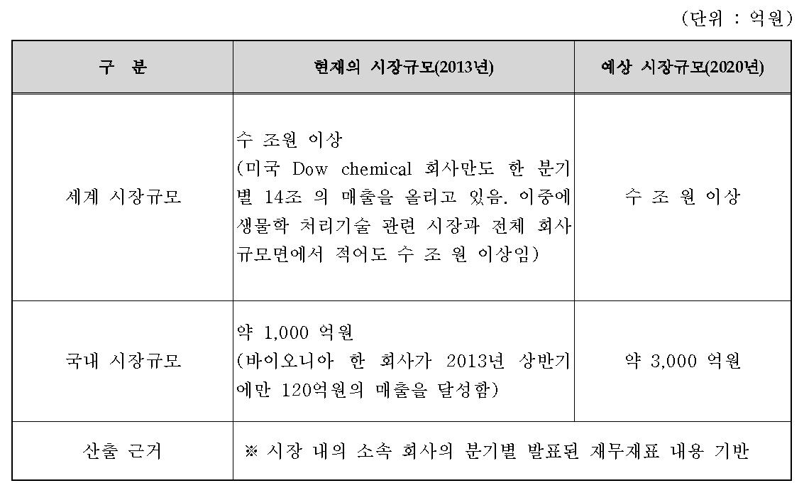 국내․외 활 용 가능한 시장현황