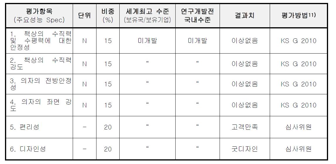 트랜스포머 책상겸의자 최종평가표