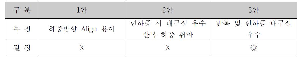 측정방안 검토