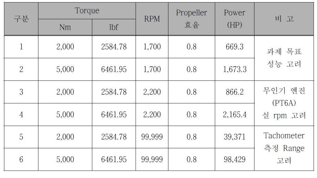 동력측정을 위한 토크미터 검토 결과