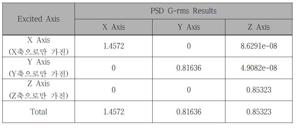 PSD G_rms 결과