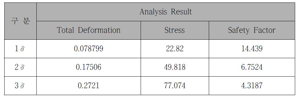 Engine Test Bed Analysis Results