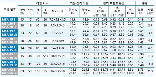 상부 LM Guide Specifications