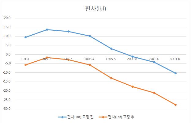 편차 교정 전후 비교