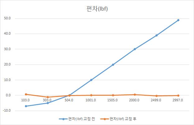 Adjust Shaft 교체 후 편차 비교