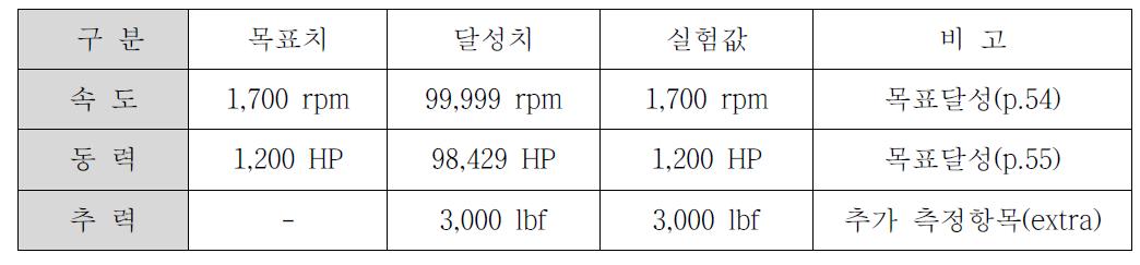 추력 및 동력 측정 목표치 및 실험값