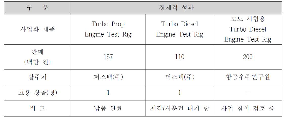 Engine Test Stand 개발에 따른 경제적 성과