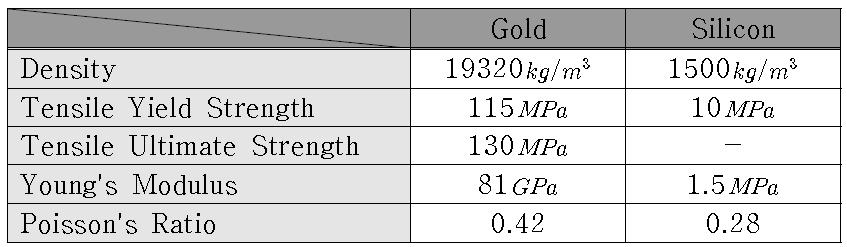 Gold와 Silicon 물성치