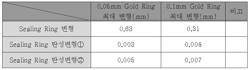 해석 결과 요약