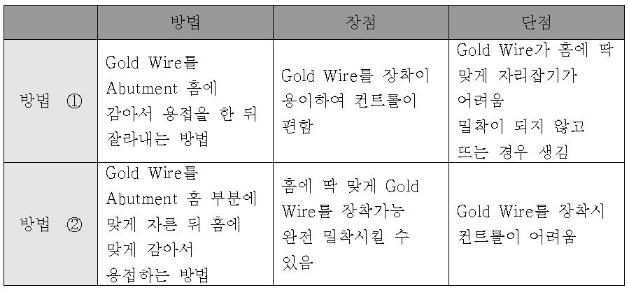 Gold Ring 제작방법 및 장단점