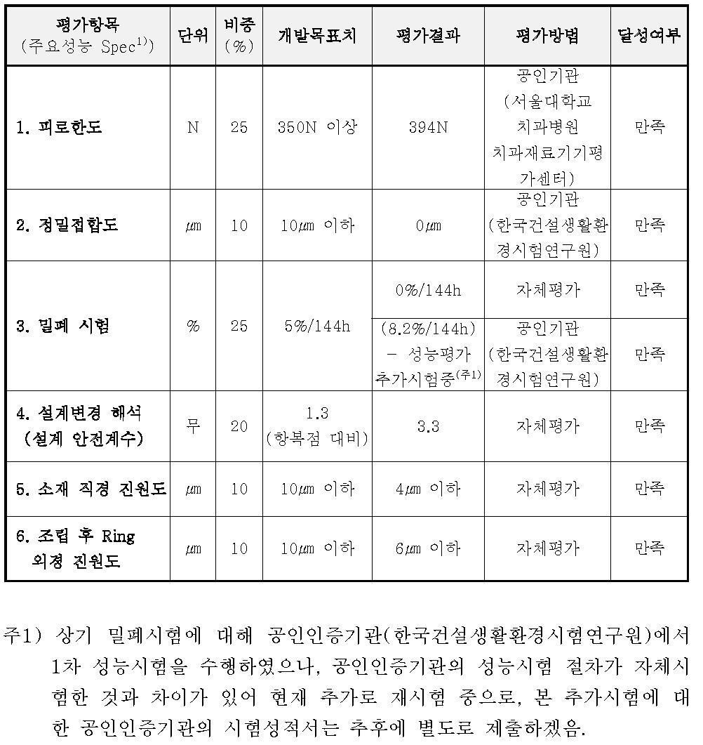 성능시험 결과