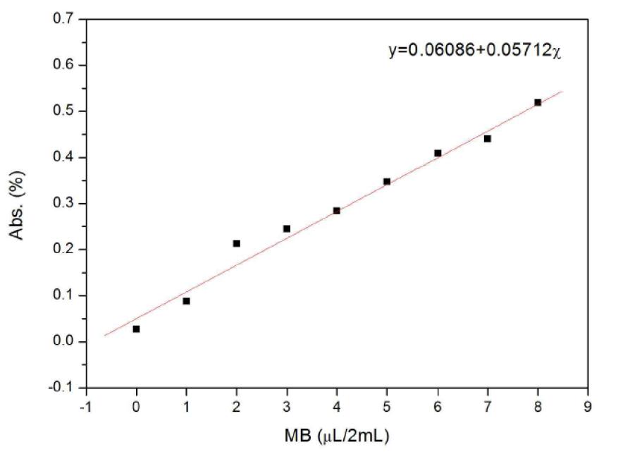 밀폐 시험 Calibration Curve