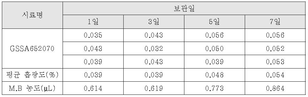 밀폐 시험 결과