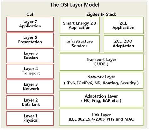 OSI 7layer와 Zigbee IP stack구조 비교