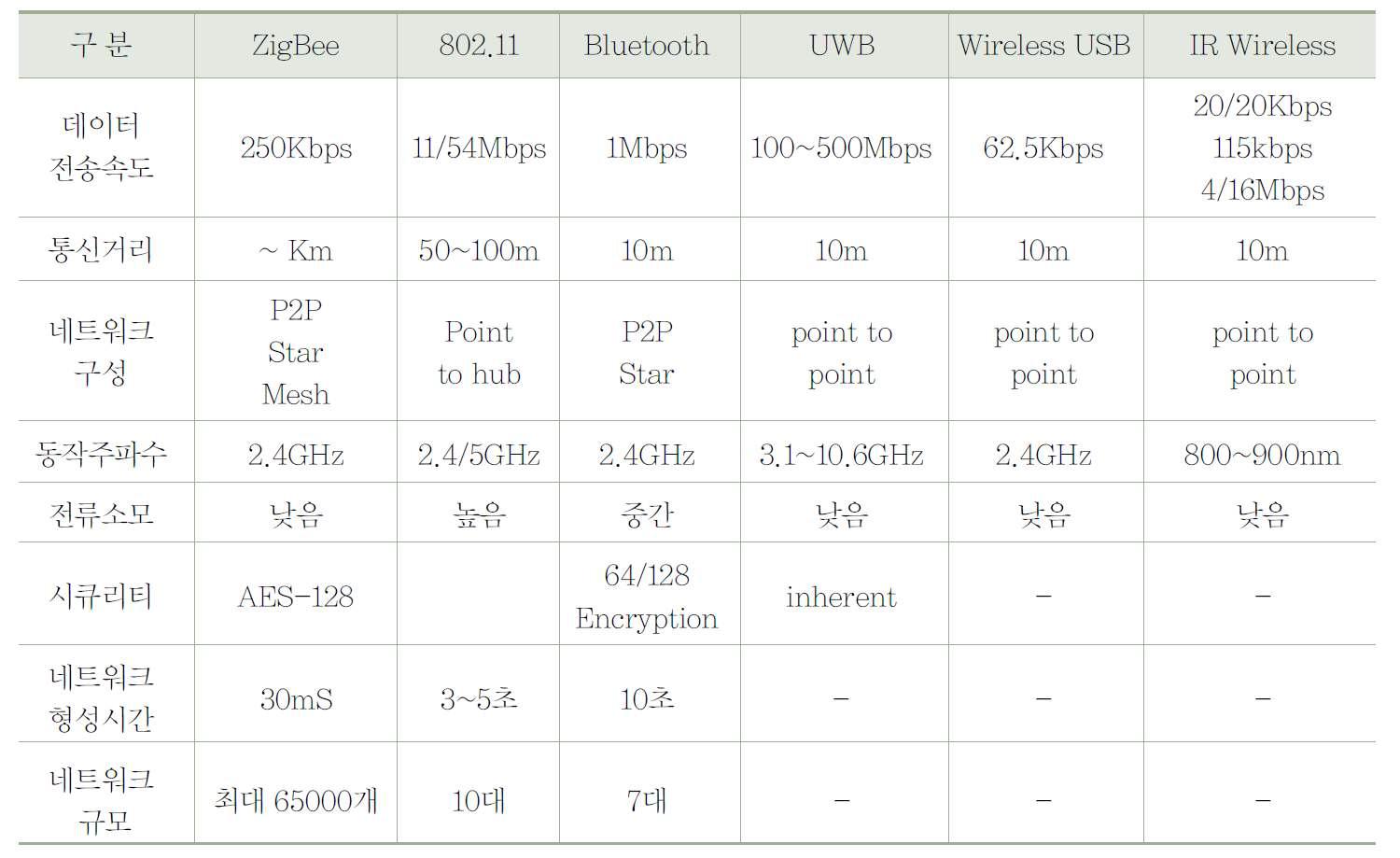 근거리 네트워크용 방식의 특징 비교