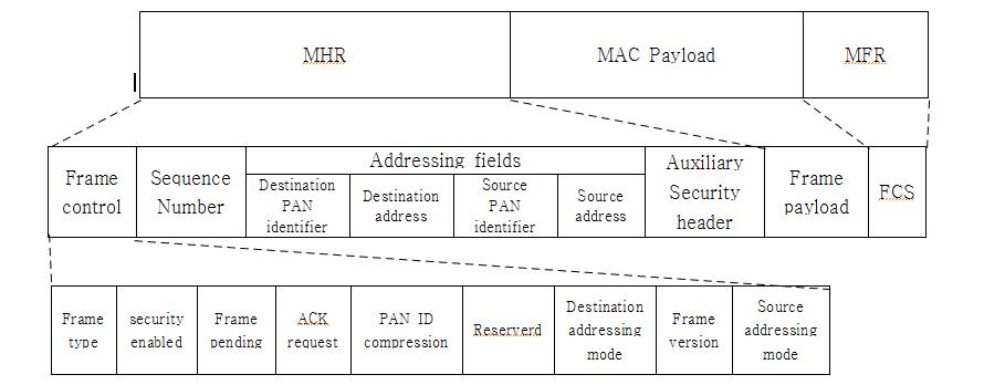 MAC 프레임 포맷