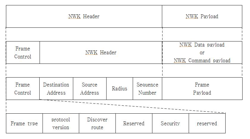 NPDU 프레임 포맷