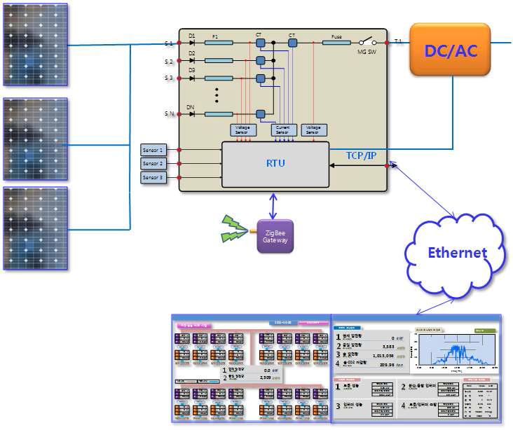 태양광 발전설비 모니터링 시스템 구성도