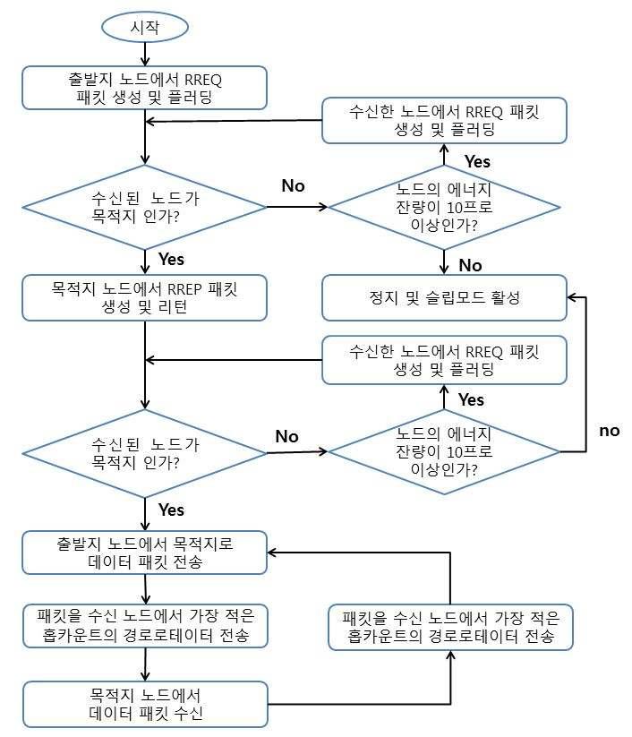 제안된 MRZMS의 순서도