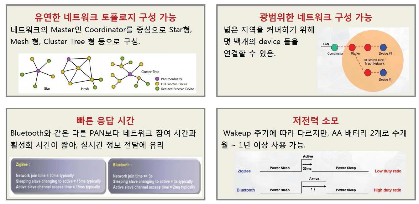 지그비 네트워크에 대한 특징