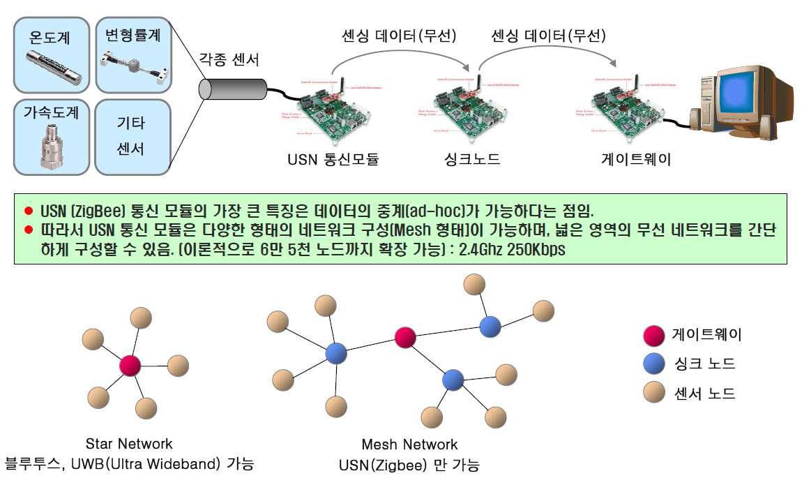 지그비로 구성한 USN 개념