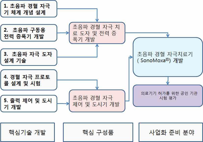 5개 핵심 기술 개발과 그의 적용에 의한 SonoMoxaⓇ개발