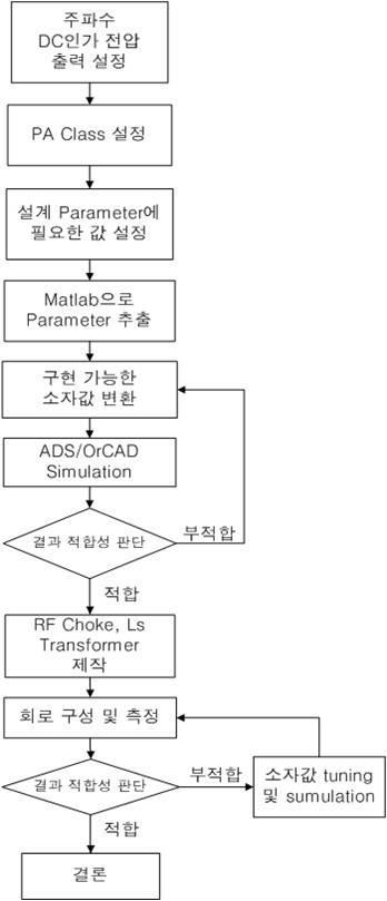 설계 및 제작 Flow Chart