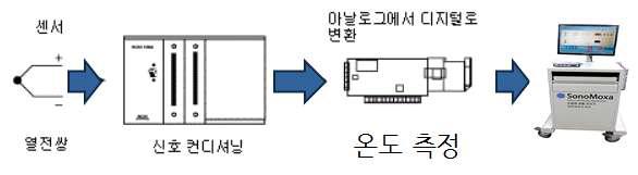 온도 측정 시스템 블록도