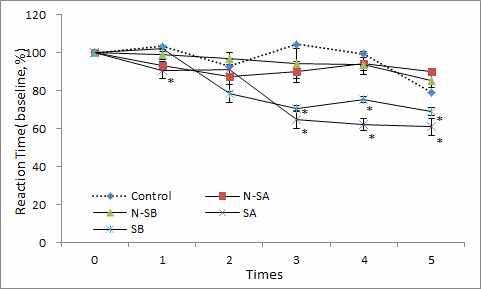 Effects of therapeutic ultrasound at acupoint(GB30) on the reaction time in the neuropathic pain model induced by injury of the tibial and sural nerve. Control, neuropathic pain induced and no treatment. N-SA, intactness and 136 mW ultrasound treatment. N-SB , intactness and 252 mW ultrasound treatment. SA, neuropathic pain induced and 136 mW ultrasound treatment. SB, neuropathic pain induced and 252 mW ultrasound treatment. Results are shown as mean±S.E. *, P<0.05, as compared with the corresponding data of control group.