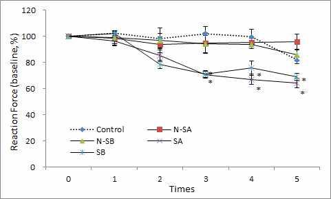 Effects of therapeutic ultrasound at acupoint(GB30) on the reaction force in the neuropathic pain model induced by injury of the tibial and sural nerve. Control, neuropathic pain induced and no treatment. N-SA, intactness and 136 mW ultrasound treatment. N-SB , intactness and 252 mW ultrasound treatment. SA, neuropathic pain induced and 136 mW ultrasound treatment. SB, neuropathic pain induced and 252 mW ultrasound treatment. Results are shown as mean±S.E. *, P<0.05, as compared with the corresponding data of control group.