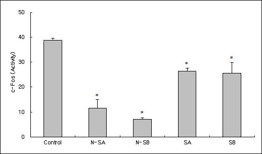 Effects of therapeutic ultrasound at acupoint(GB30) on the activity of c-Fos in the neuropathic pain model induced by injury of the tibial and sural nerve. Control, neuropathic pain induced and no treatment. N-SA, intactness and 136 mW ultrasound treatment. N-SB , intactness and 252 mW ultrasound treatment. SA, neuropathic pain induced and 136 mW ultrasound treatment. SB, neuropathic pain induced and 252 mW ultrasound treatment. Results are shown as mean±S.E. *, P<0.05, as compared with the corresponding data of control group.