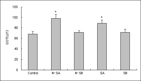 Effects of therapeutic ultrasound at acupoint(GB30) on intensity of GOT in the neuropathic pain model induced by injury of the tibial and sural nerve. Control, neuropathic pain induced and no treatment. N-SA, intactness and 136 mW ultrasound treatment. N-SB , intactness and 252 mW ultrasound treatment. SA, neuropathic pain induced and 136 mW ultrasound treatment. SB, neuropathic pain induced and 252 mW ultrasound treatment. Results are shown as mean±S.E. *, P<0.05, as compared with the corresponding data of control group.