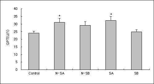 Effects of therapeutic ultrasound at acupoint(GB30) on intensity of GPT in the neuropathic pain model induced by injury of the tibial and sural nerve. Control, neuropathic pain induced and no treatment. N-SA, intactness and 136 mW ultrasound treatment. N-SB , intactness and 252 mW ultrasound treatment. SA, neuropathic pain induced and 136 mW ultrasound treatment. SB, neuropathic pain induced and 252 mW ultrasound treatment. Results are shown as mean±S.E. *, P<0.05, as compared with the corresponding data of control group.