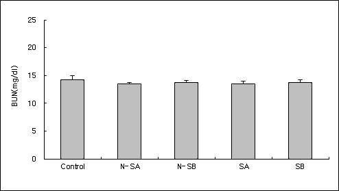 Effects of therapeutic ultrasound at acupoint(GB30) on intensity of BUN in the neuropathic pain model induced by injury of the tibial and sural nerve. Control, neuropathic pain induced and no treatment. N-SA, intactness and 136 mW ultrasound treatment. N-SB , intactness and 252 mW ultrasound treatment. SA, neuropathic pain induced and 136 mW ultrasound treatment. SB, neuropathic pain induced and 252 mW ultrasound treatment. Results are shown as mean±S.E.