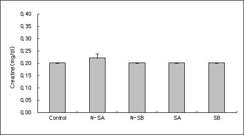 Effects of therapeutic ultrasound at acupoint(GB30) on intensity of Creatine in the neuropathic pain model induced by injury of the tibial and sural nerve. Control, neuropathic pain induced and no treatment. N-SA, intactness and 136 mW ultrasound treatment. N-SB , intactness and 252 mW ultrasound treatment. SA, neuropathic pain induced and 136 mW ultrasound treatment. SB, neuropathic pain induced and 252 mW ultrasound treatment. Results are shown as mean±S.E.