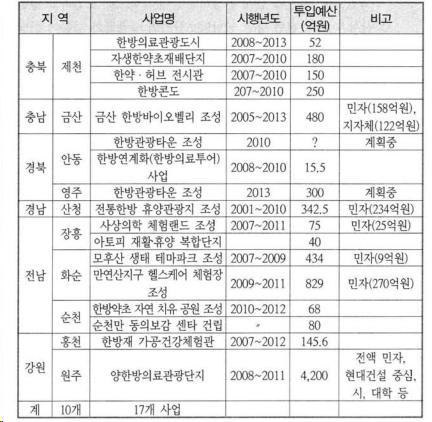 지자체별 한방건강사업 추진 현황