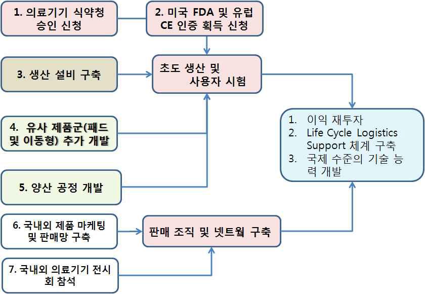 개발 기술 활용 제품 사업화 과정도