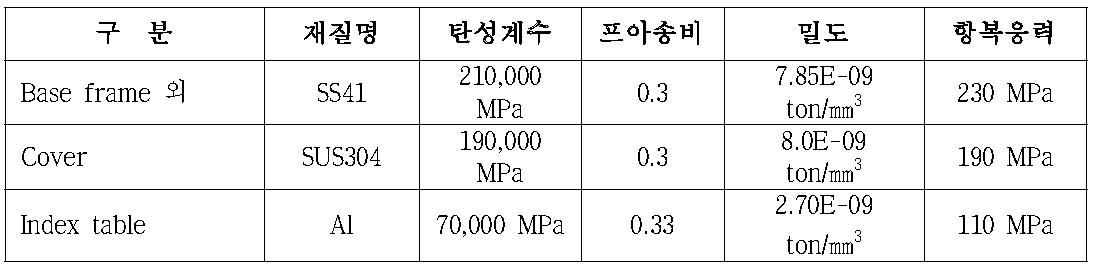 재료 물성치