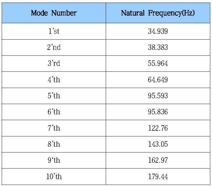 Base Frame의 고유진동수 해석결과