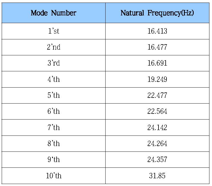 Booth 의 고유진동수 해석결과