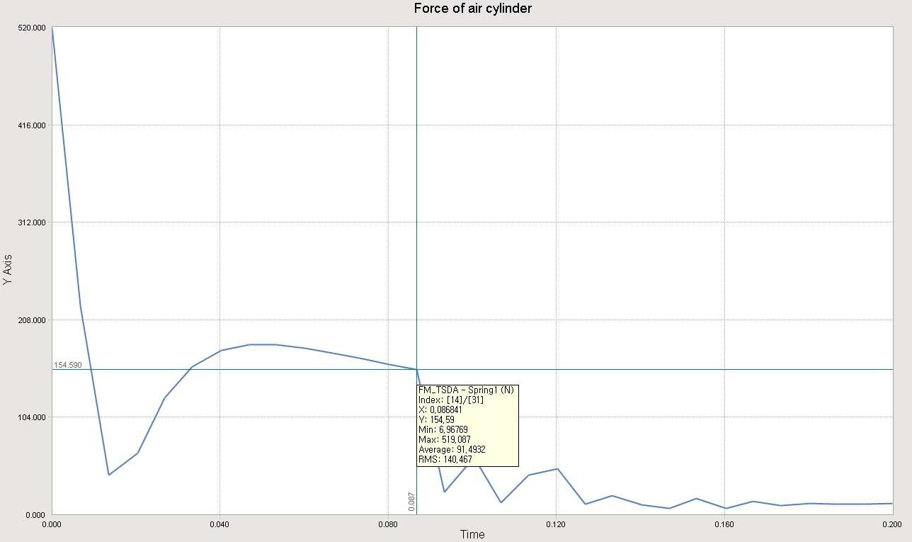 Force of Air cylinder