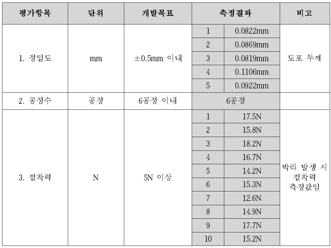 성능평가 결과