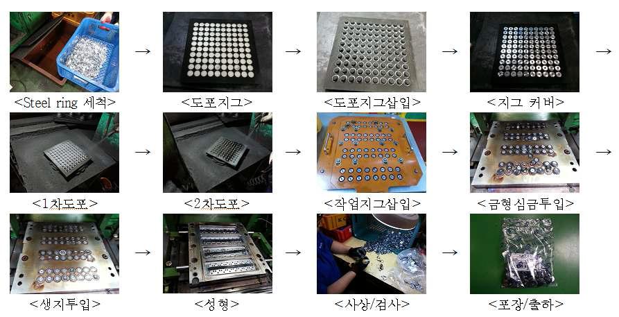 기술 개발 전 사절판 제조공정