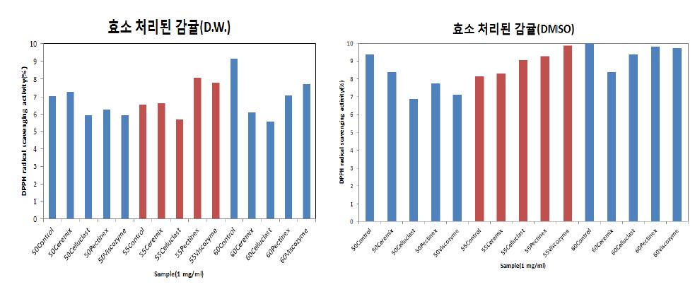 효소를 처리하였을 때 건조 감귤의 DPPH 라디칼 소거능의 변화 (효소 처리 조건 40℃, 1시간; 건조 조건 60℃, 10시간; 추출물 농도 1 mg/mL)