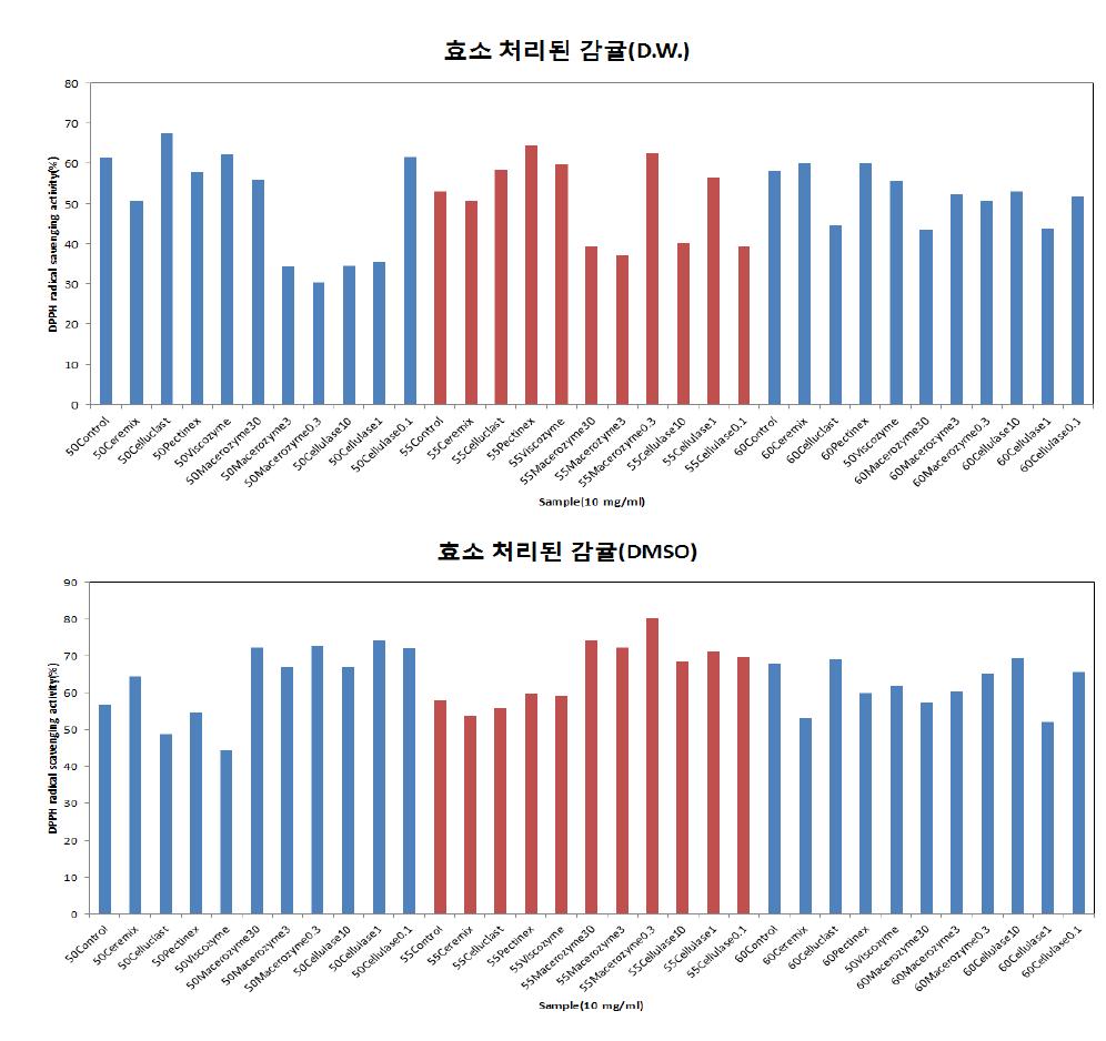 효소를 처리하였을 때 건조 감귤의 DPPH 라디칼 소거능의 변화 (효소 처리 조건 40℃, 1시간; 건조 조건 60℃, 10시간; 추출물 농도 10 mg/mL)