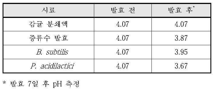 감귤 추출물의 발효 전 후 pH의 변화