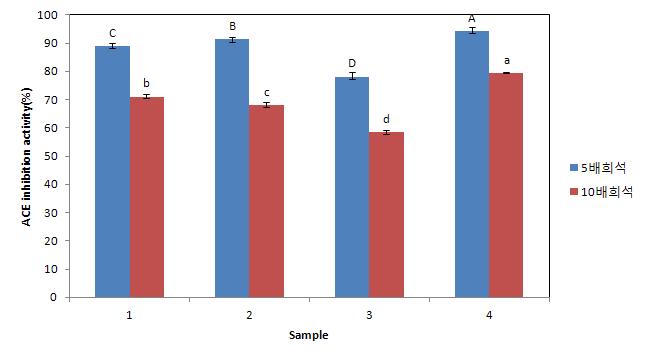 각 감귤 시료의 ACE 저해능.1, 감귤 분쇄물+증류수; 2, (감귤 분쇄물+증류수) 배양; 3, (감귤 분쇄물+B.subtilis ) 배양; 4, (감귤 분쇄물+P.acidilactici ) 배양 ◦
