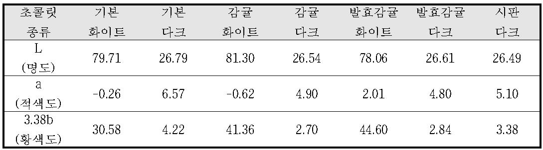 초콜릿 제품의 색도