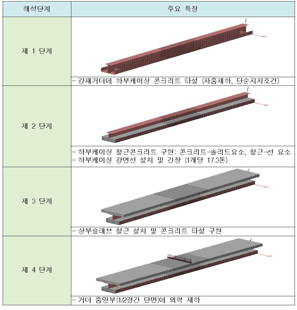 FEA Construction Stage 해석